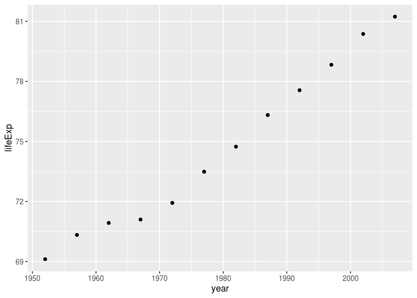 Life expectancy from 1952 - 2007 for Australia. Life expectancy increases steadily except from 1962 to 1969. We can safely say that our life expectancy is higher than it has ever been!